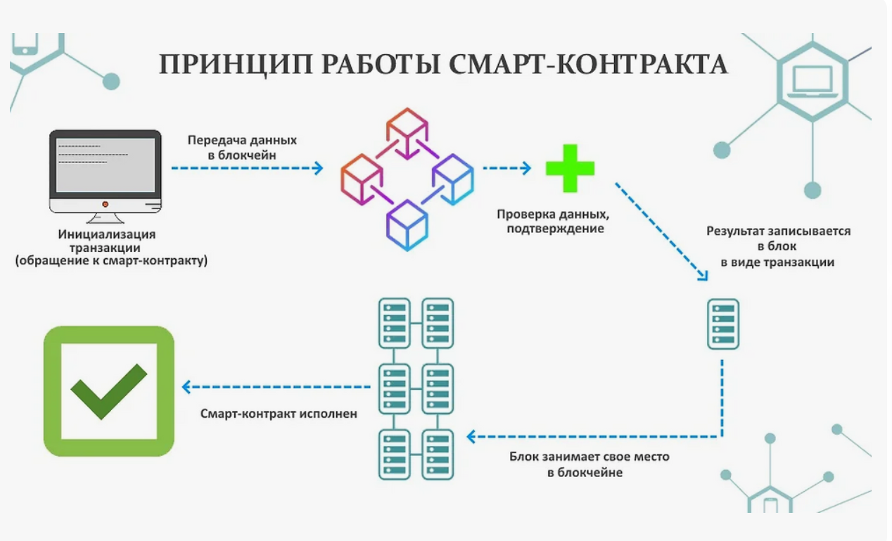 Смарт-контракты